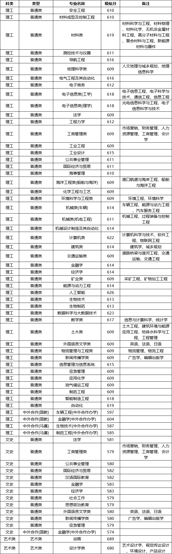 2021武汉理工大学录取分数线是多少（含历年录取分数线）