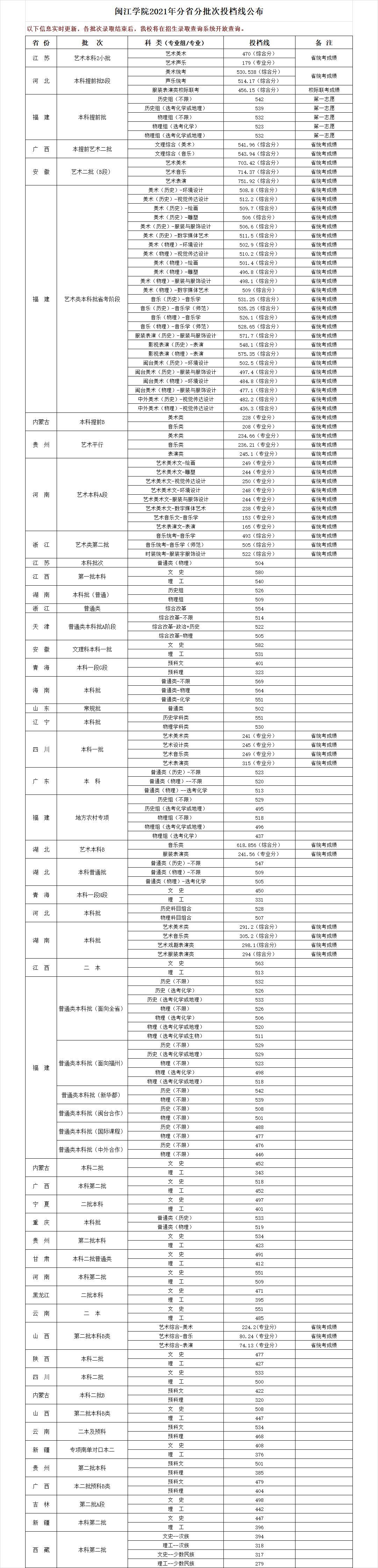 2021闽江学院录取分数线是多少（含历年录取分数线）