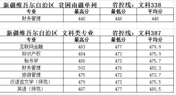 2021泰州学院录取分数线是多少（含历年录取分数线）