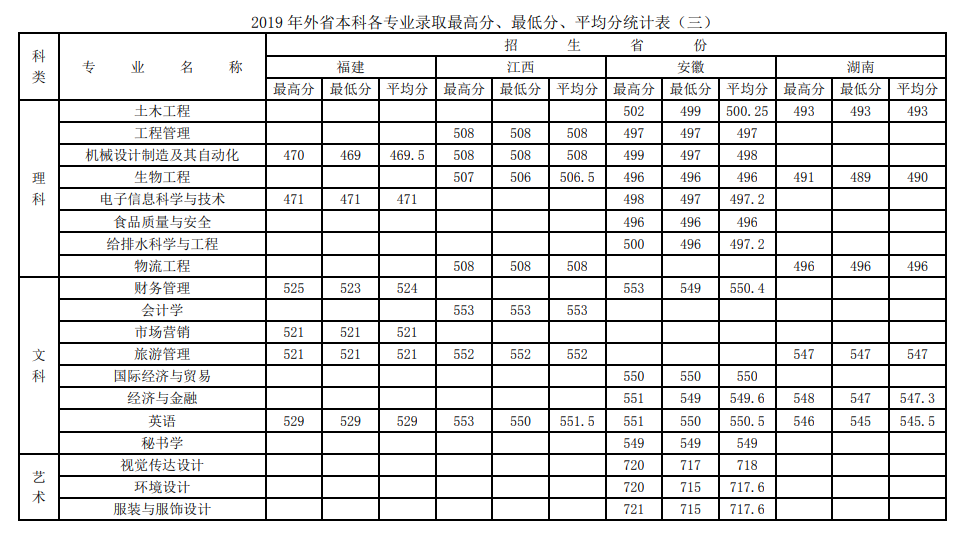 2021徐州工程学院录取分数线是多少（含历年录取分数线）