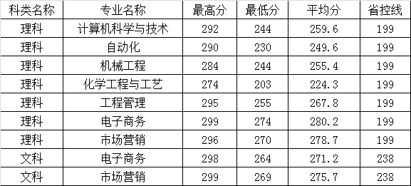 2021东南大学成贤学院录取分数线是多少（含历年录取分数线）