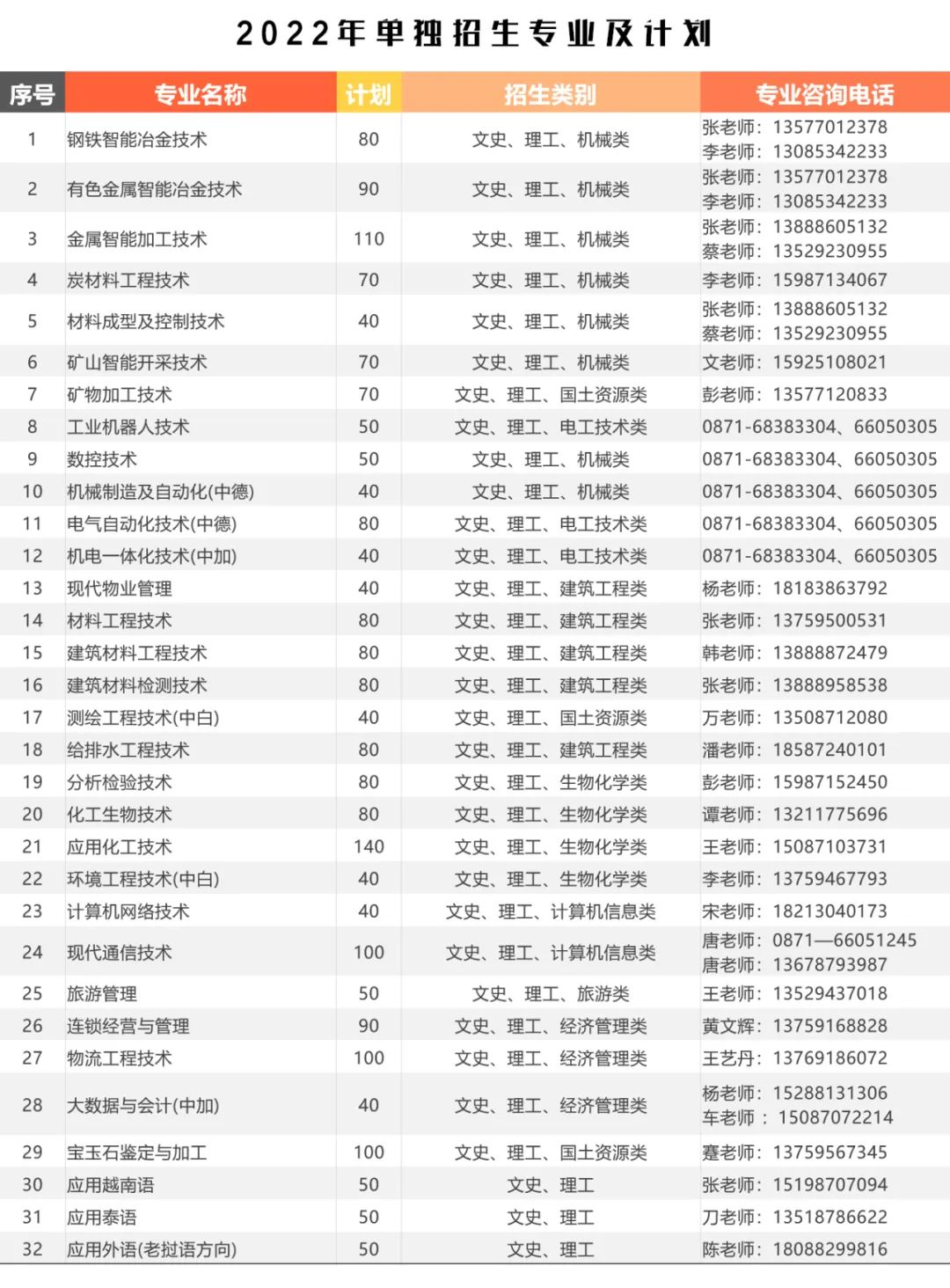 2022年昆明冶金高等专科学校单招简章