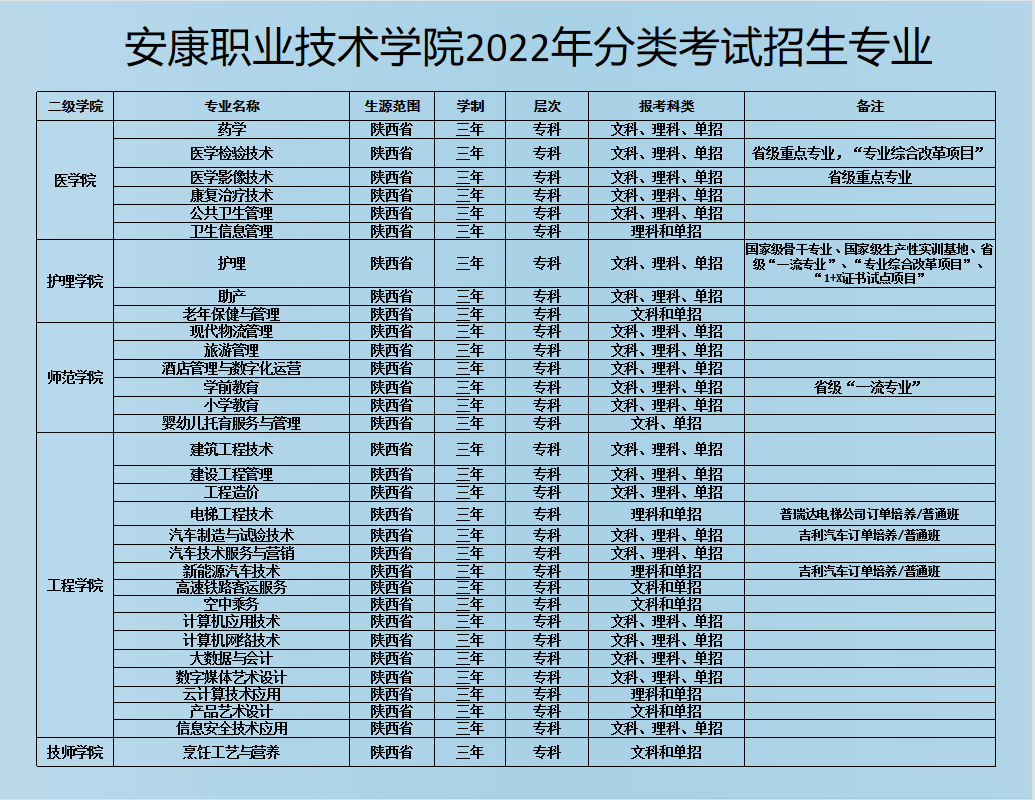 2022年安康职业技术学院分类考试招生章程