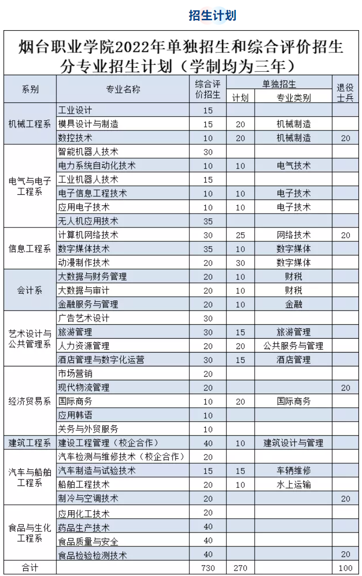 2022年烟台职业学院高职单独招生和综合评价招生章程