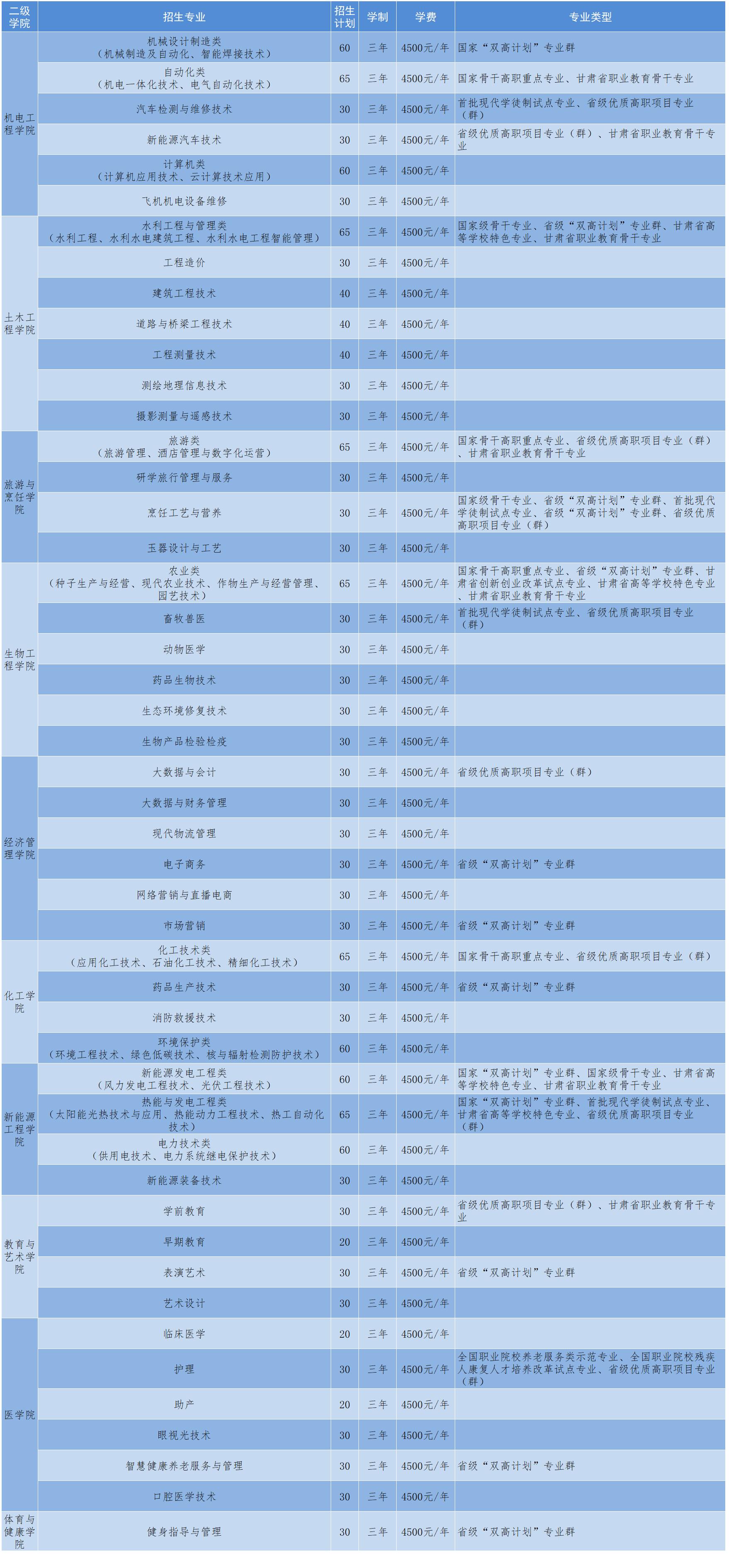 2022年酒泉职业技术学院综合评价招生简章