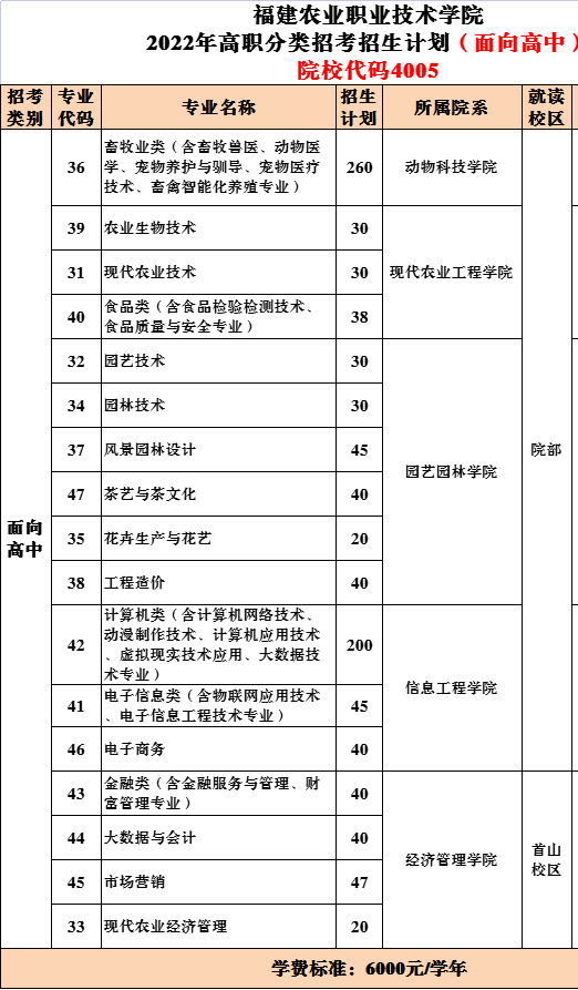 2022年福建农业职业技术学院高职分类考试招生简章