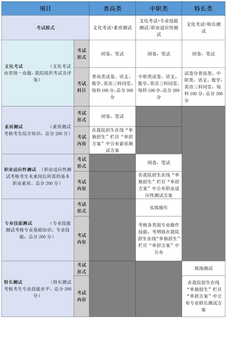 2022年四川交通职业技术学院单招章程