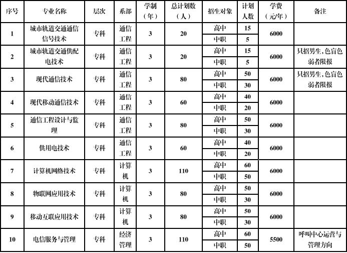 2022年安徽邮电职业技术学院分类考试招生章程