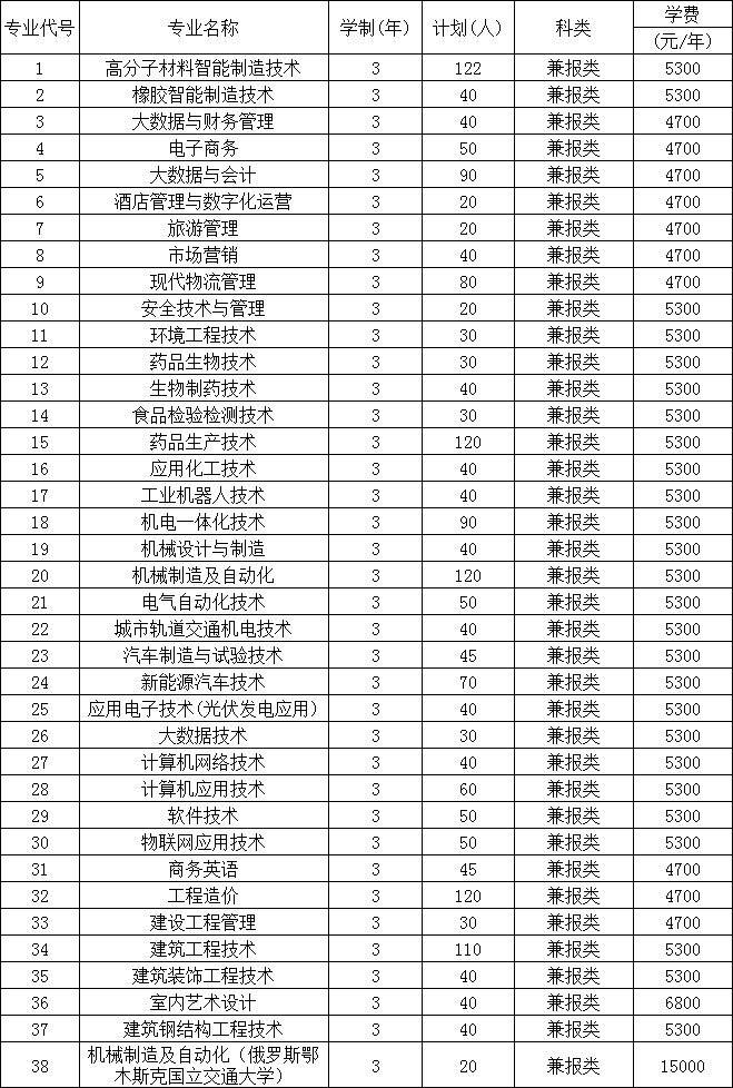 2022年徐州工业职业技术学院提前招生章程