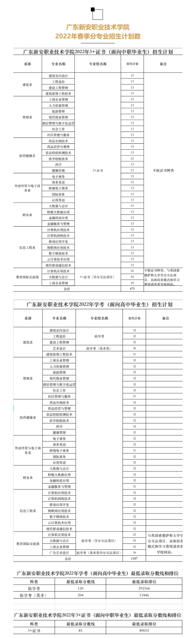 2022年广东新安职业技术学院春季高考招生简章