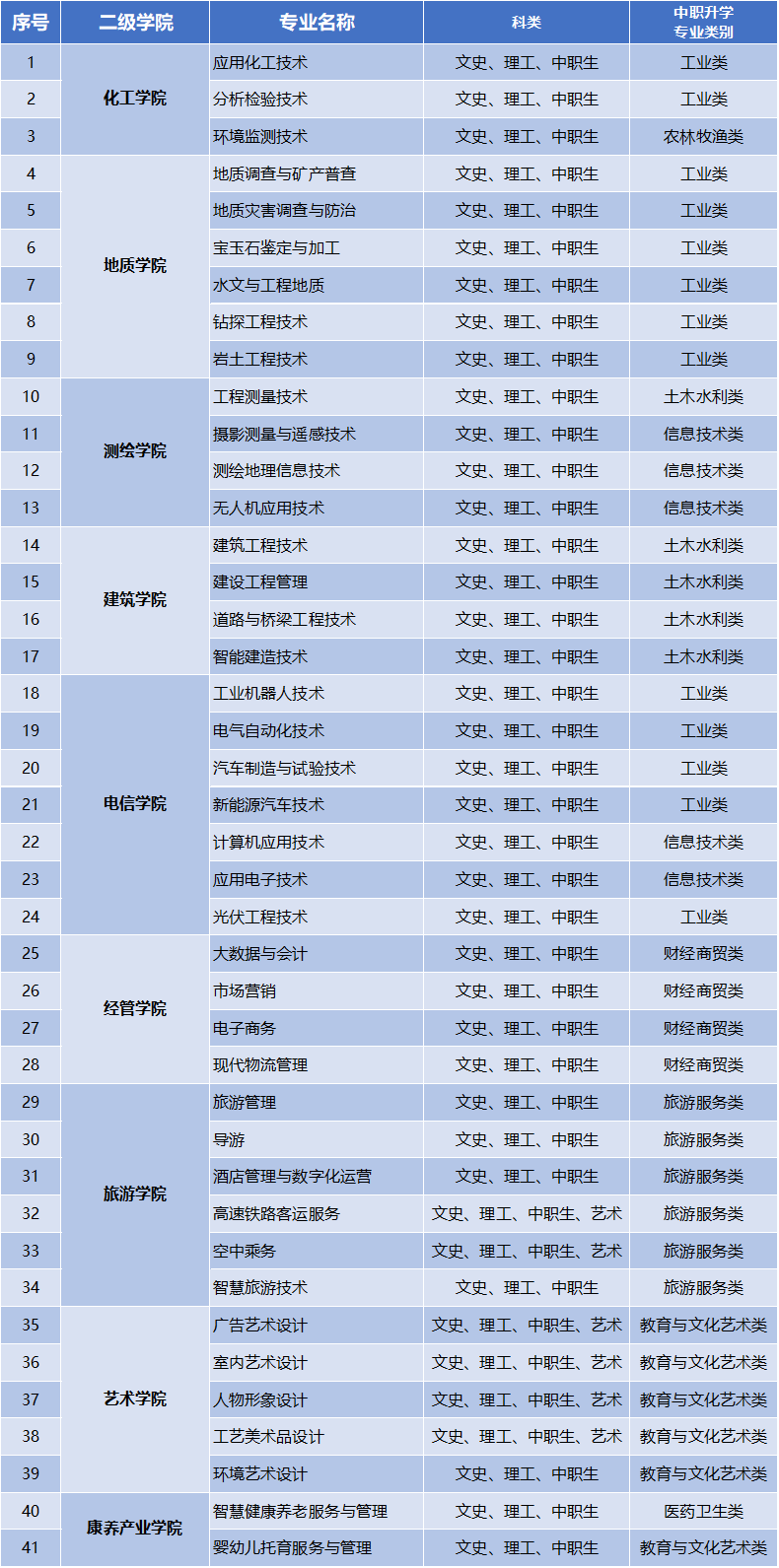 2022年甘肃工业职业技术学院综合评价招生简章