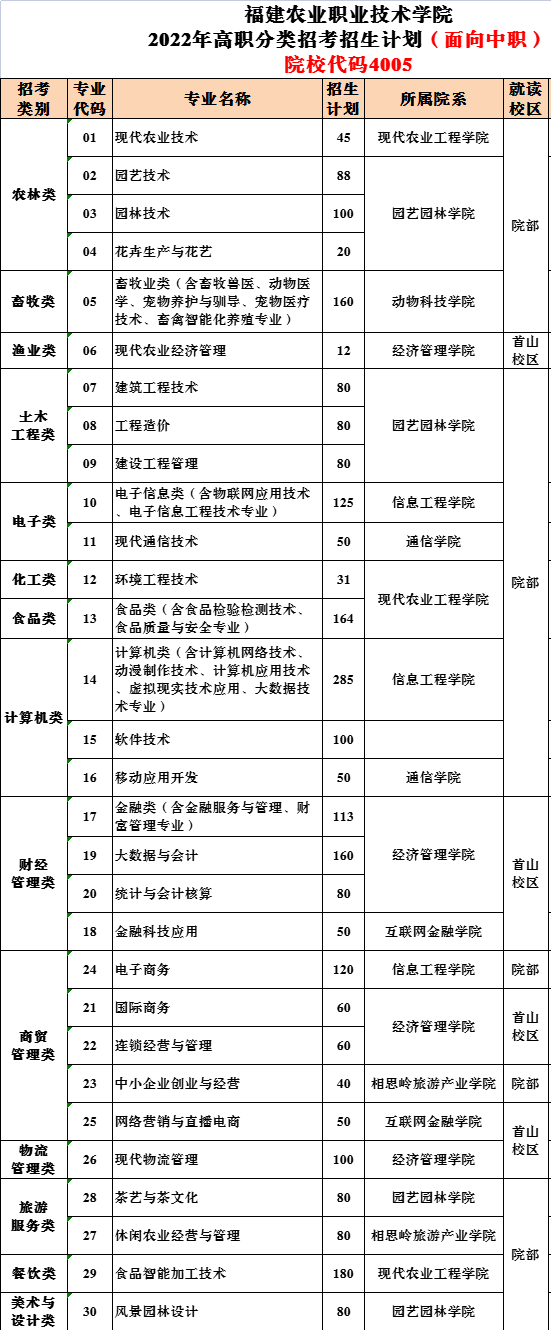 2022年福建农业职业技术学院高职分类考试招生简章