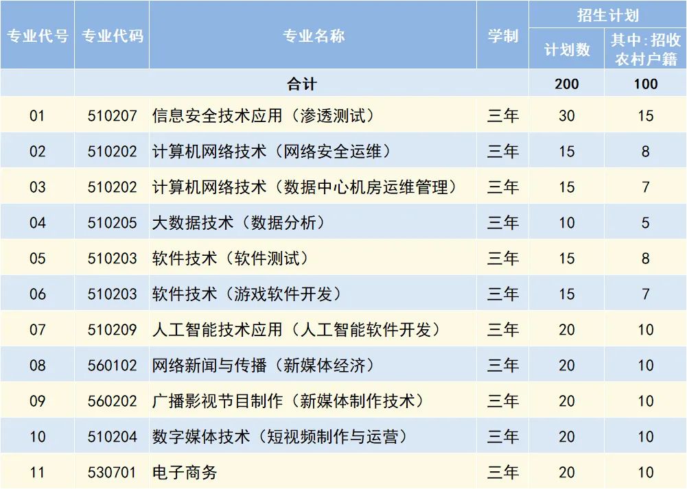 2022年北京网络职业学院自主招生报考须知