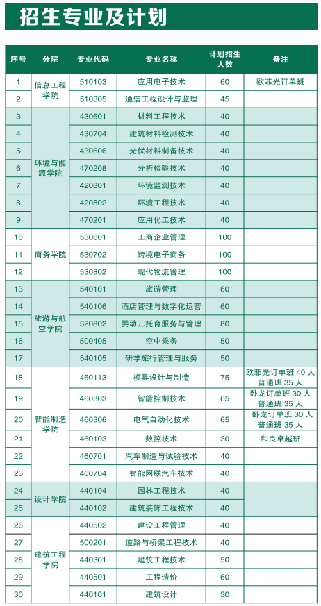 2022年江西现代职业技术学院单招简章