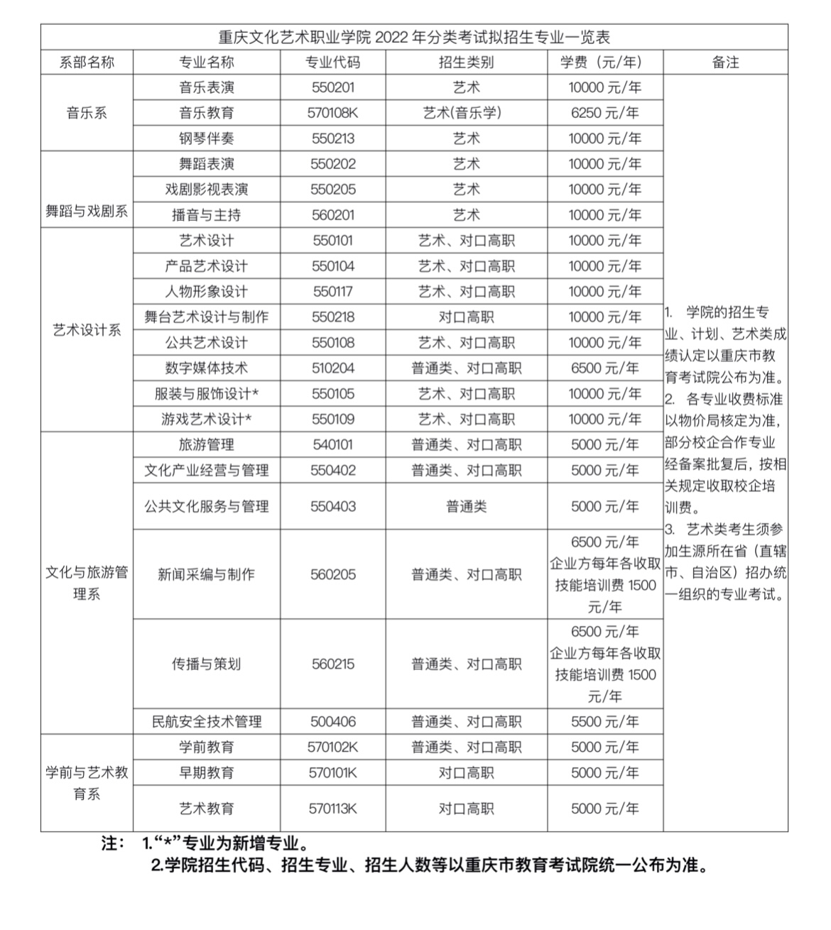 2022年重庆文化艺术职业学院高职分类考试招生简章