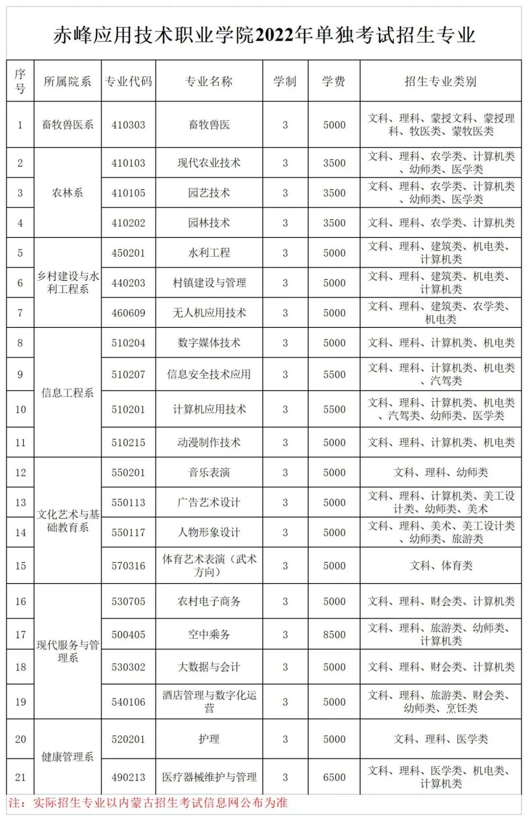 2022年赤峰应用技术职业学院单招指南