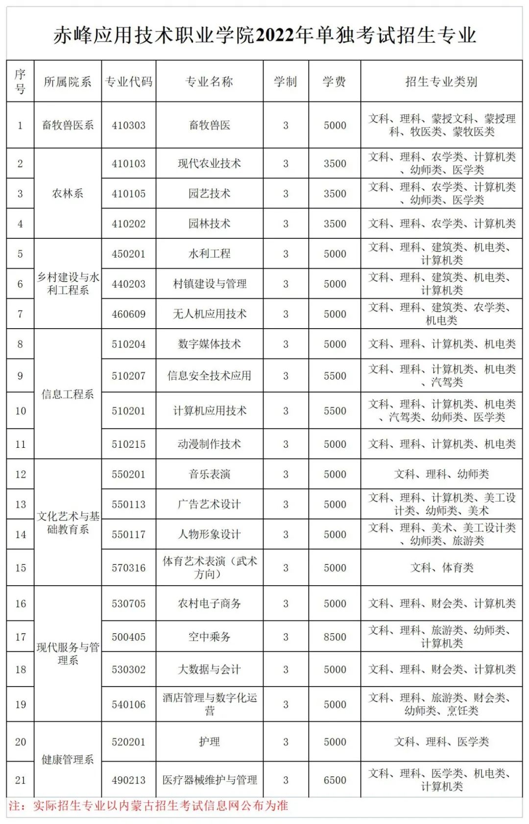 2022年赤峰应用技术职业学院单招指南