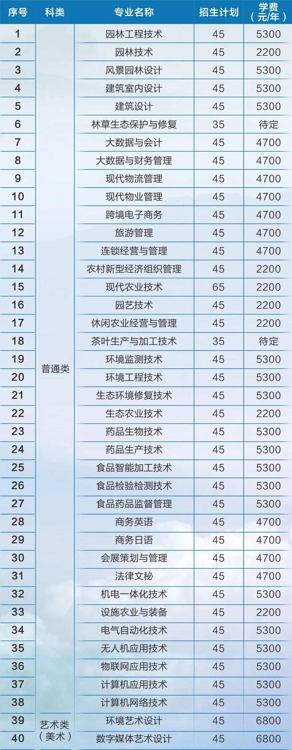 2022年苏州农业职业技术学院提前招生简章