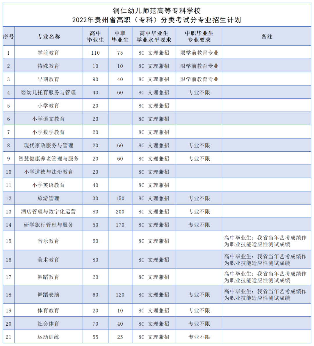 2022年铜仁幼儿师范高等专科学校分类考试招生章程