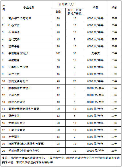 2022年北京青年政治学院高职自主招生章程