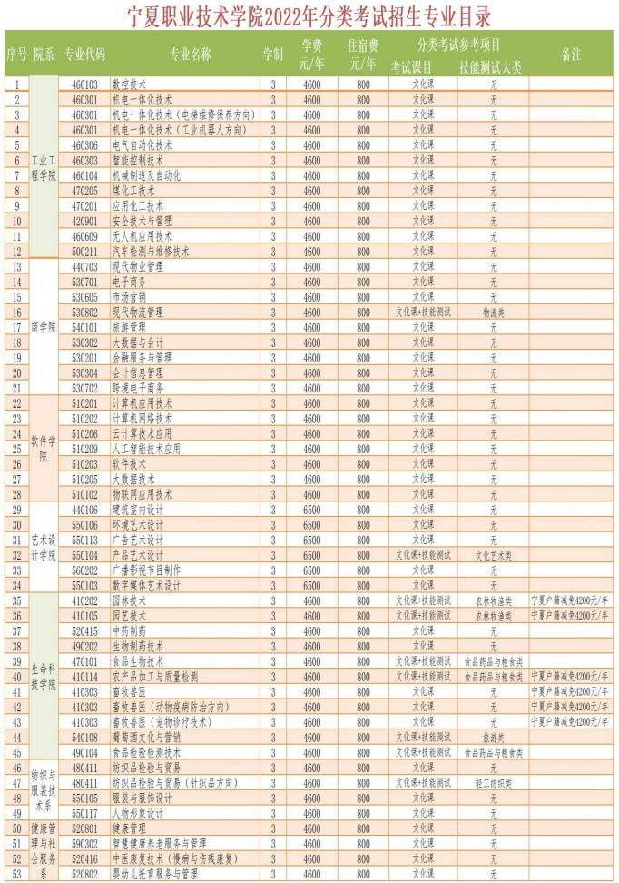 2022年宁夏职业技术学院分类考试招生简章