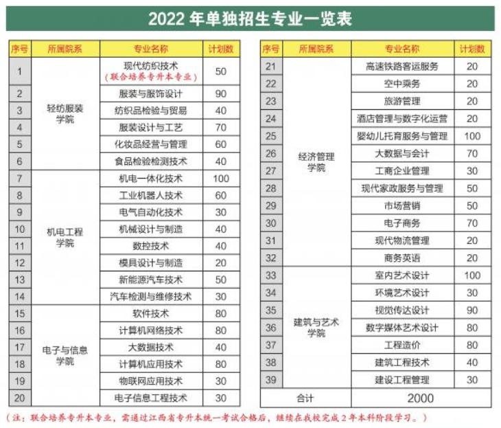 2022年江西工业职业技术学院单招简章
