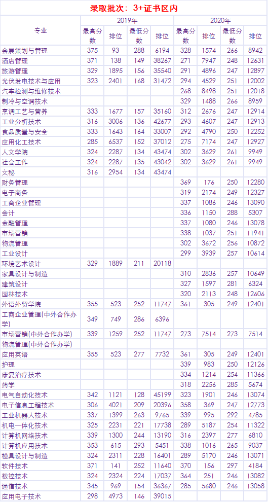 2022年顺德职业技术学院春季招生简章