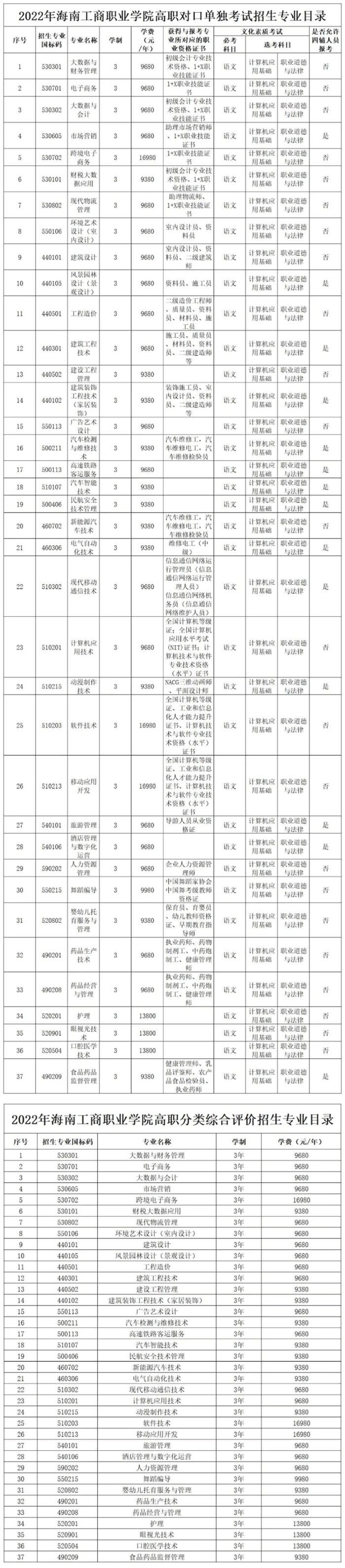 2022年海南工商职业学院对口单独招生考试和综合评价招生工作