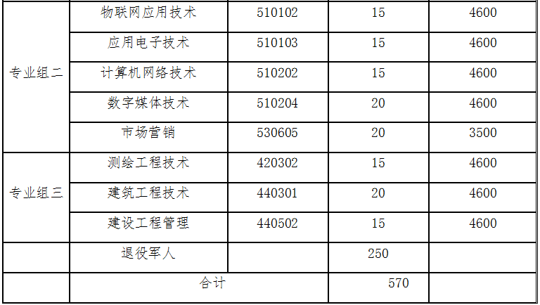 2022年湖南国防工业职业技术学院单招章程