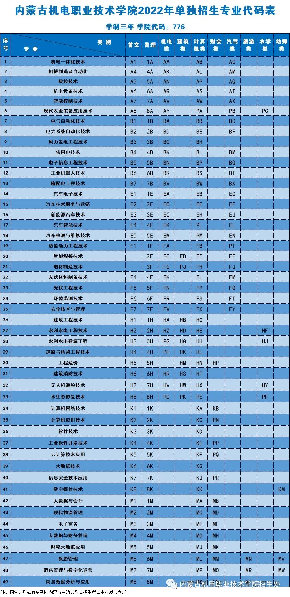 2022年内蒙古机电职业技术学院单招简章