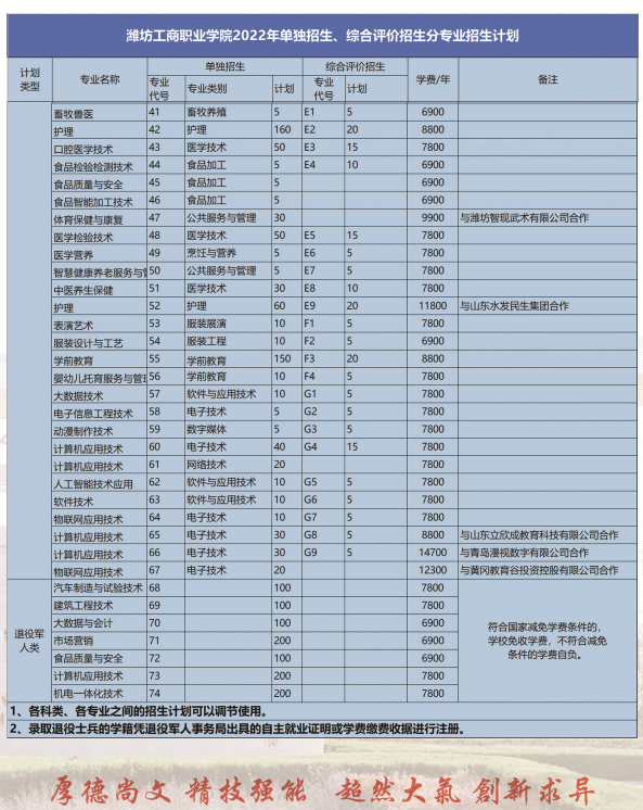 2022年潍坊工商职业学院高职单独招生和综合评价招生简章