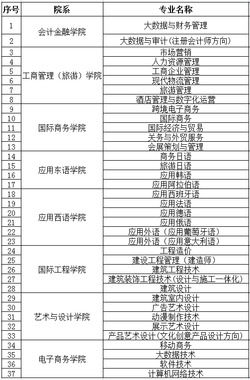 2022年江西外语外贸职业学院单招简章