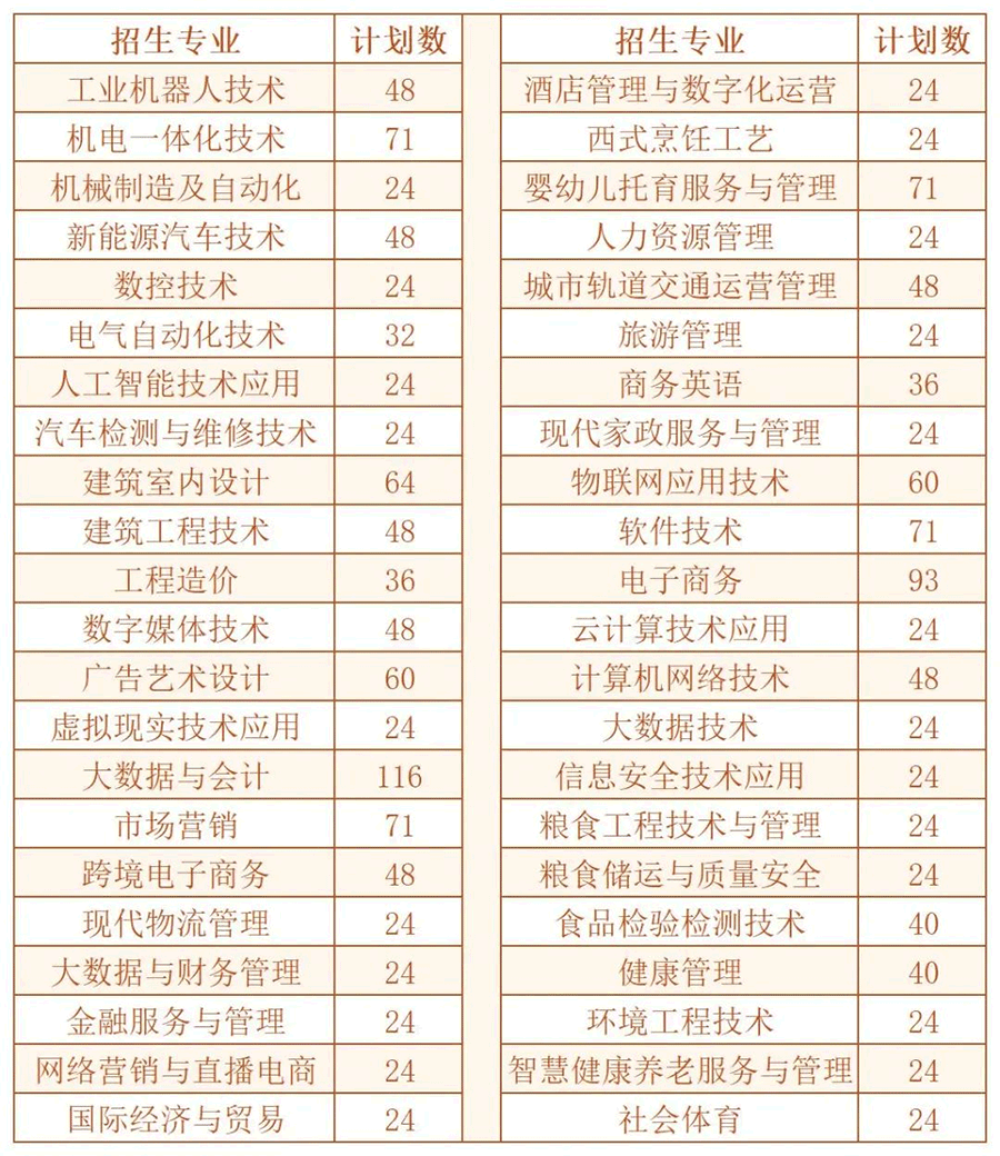 2022年江西工业贸易职业技术学院单招简章