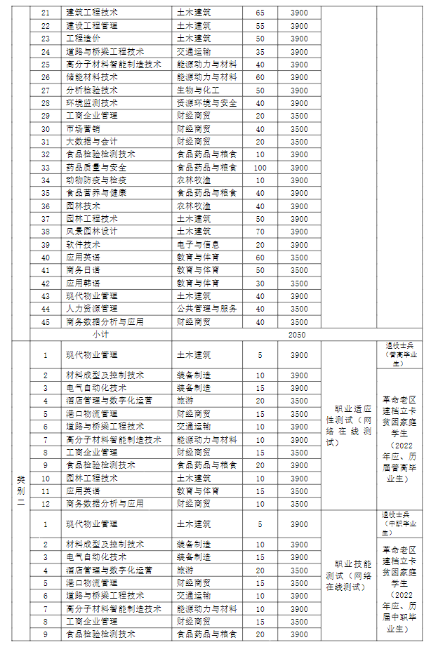 2022年芜湖职业技术学院分类考试招生章程