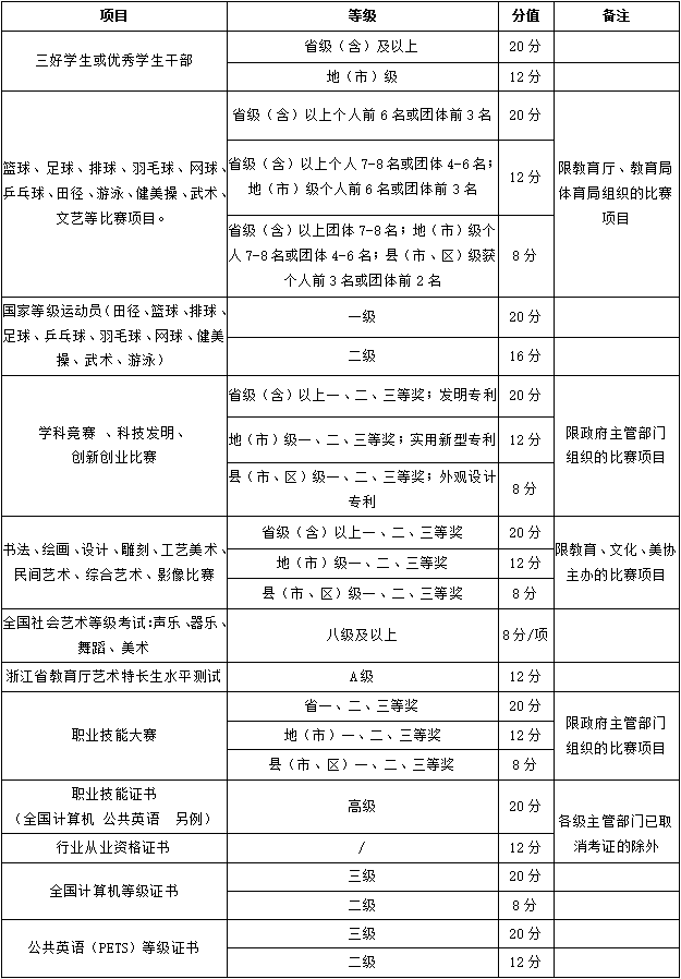 2022年浙江长征职业技术学院高职提前招生章程