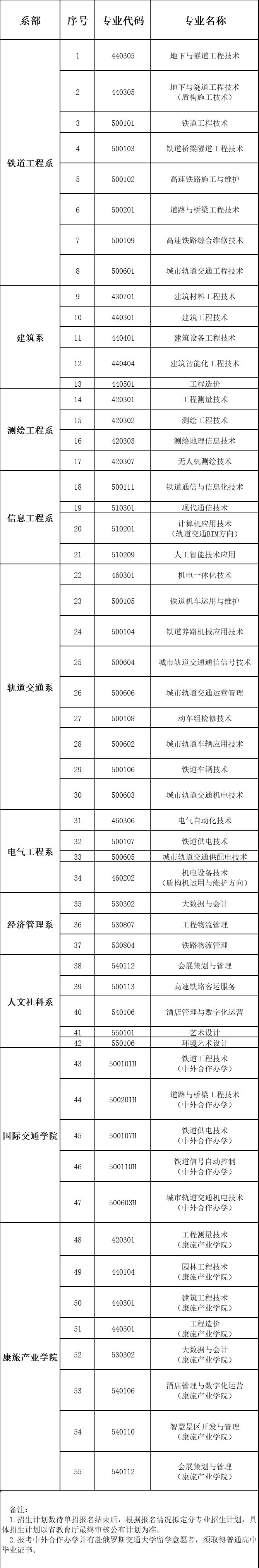 2022年石家庄铁路职业技术学院单招简章