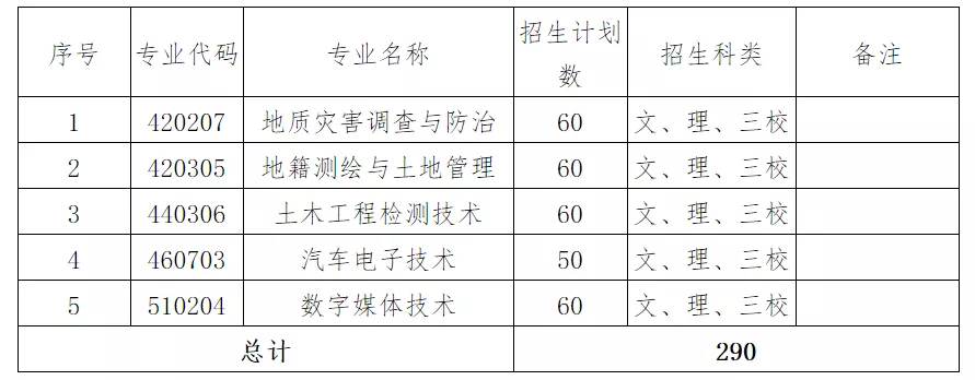 2022年云南国土资源职业学院单招简章