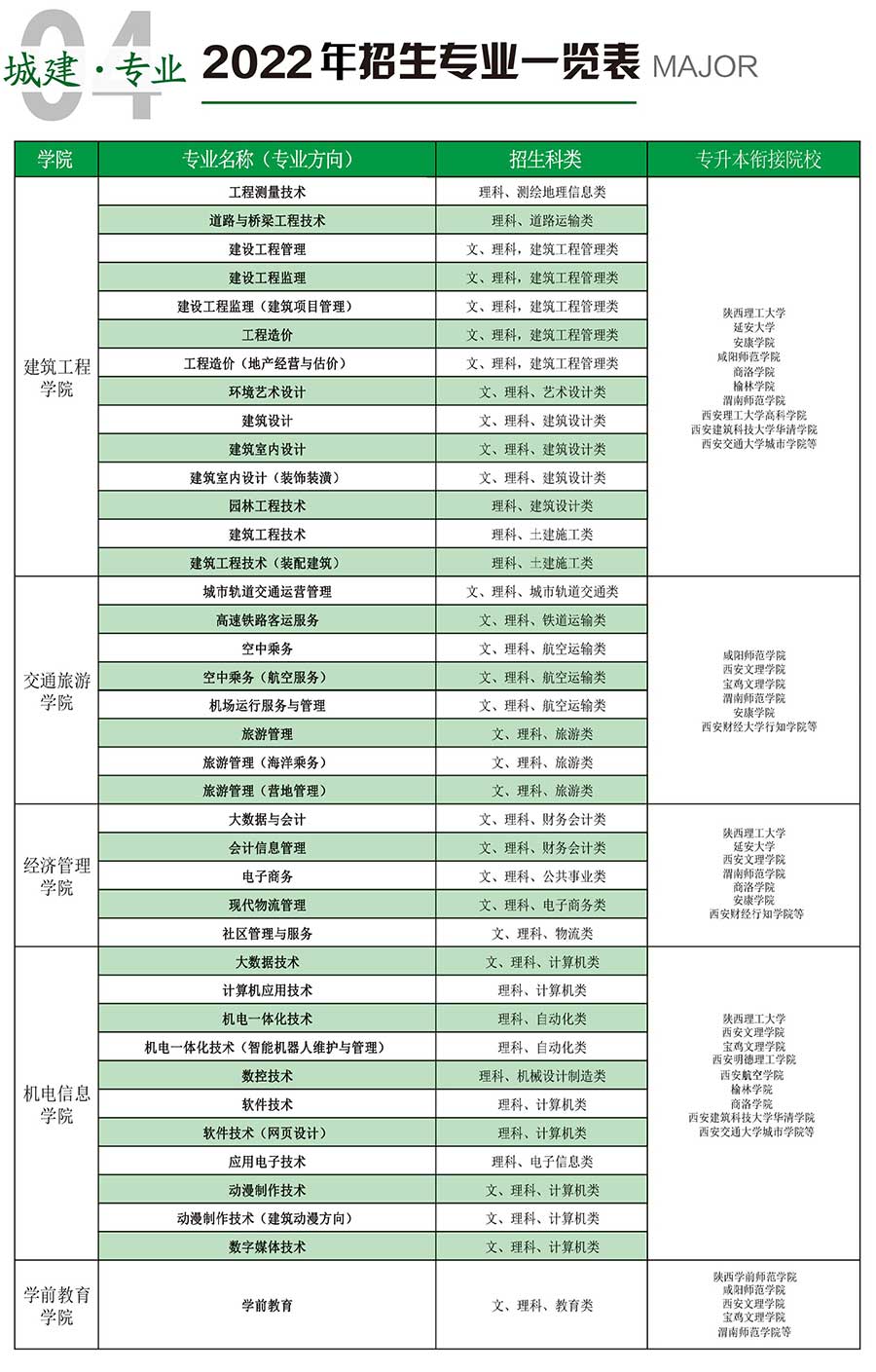 2022年西安城市建设职业学院综合评价招生简章