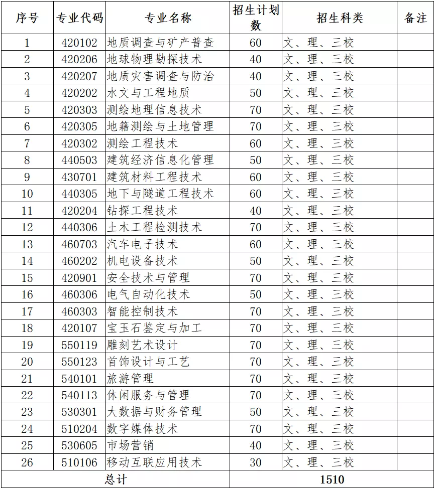 2022年云南国土资源职业学院单招简章