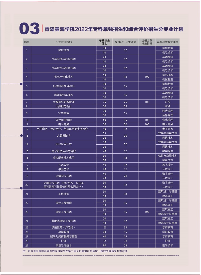 2022年青岛黄海学院高职单独招生和综合评价招生简章