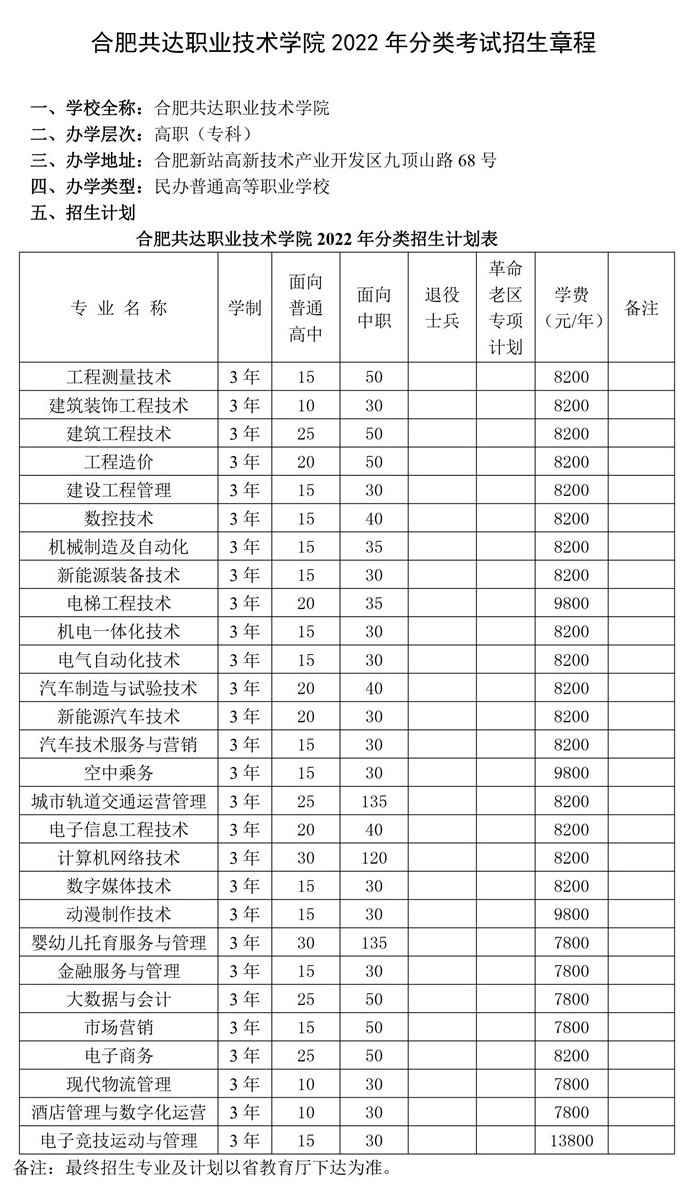 2022年合肥共达职业技术学院分类考试招生章程