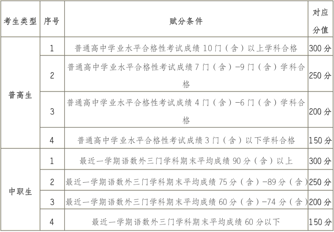 2022年北京科技职业学院高职自主招生章程