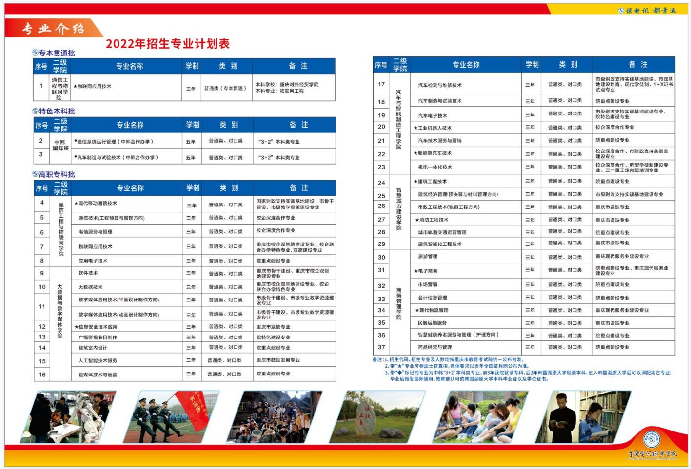 2022年重庆电讯职业学院高职分类考试招生简章