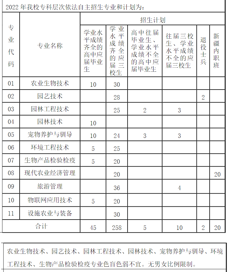 2022年上海农林职业技术学院专科自主招生章程