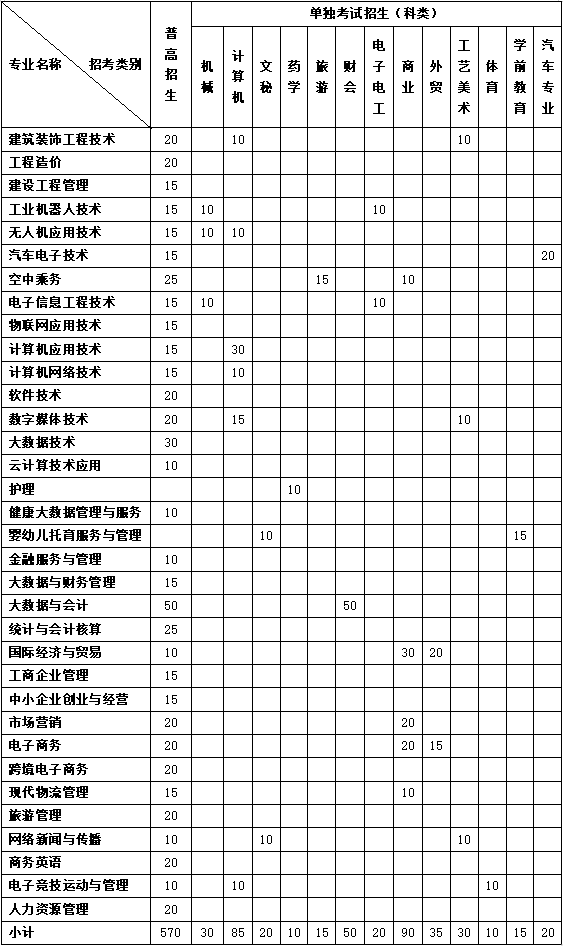 2022年浙江长征职业技术学院高职提前招生章程