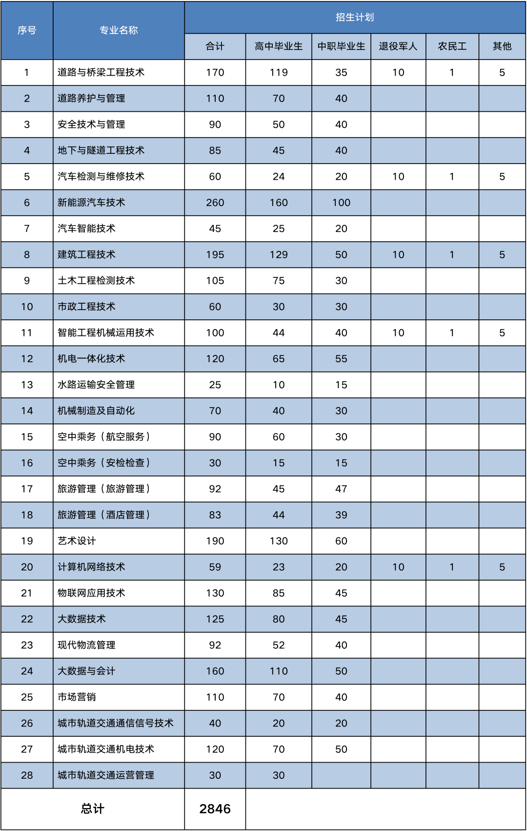 2022年贵州交通职业技术学院分类考试招生章程