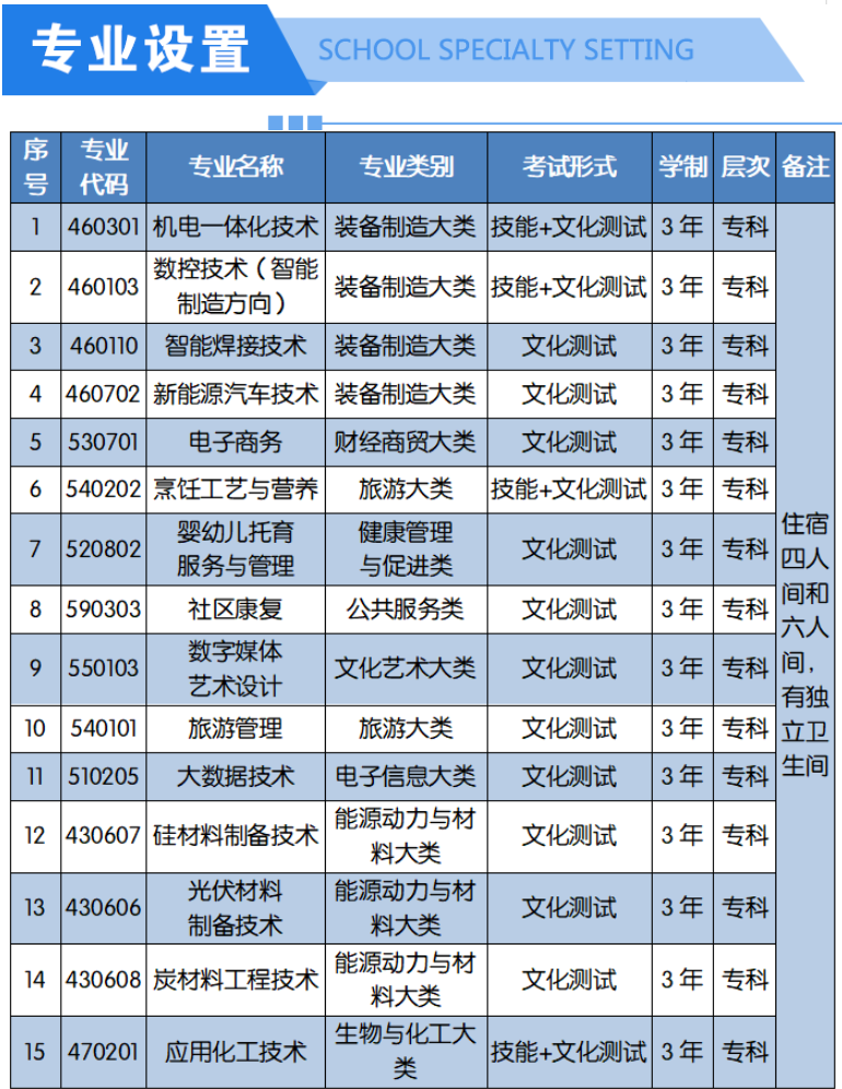 2022年石嘴山工贸职业技术学院分类考试招生简章