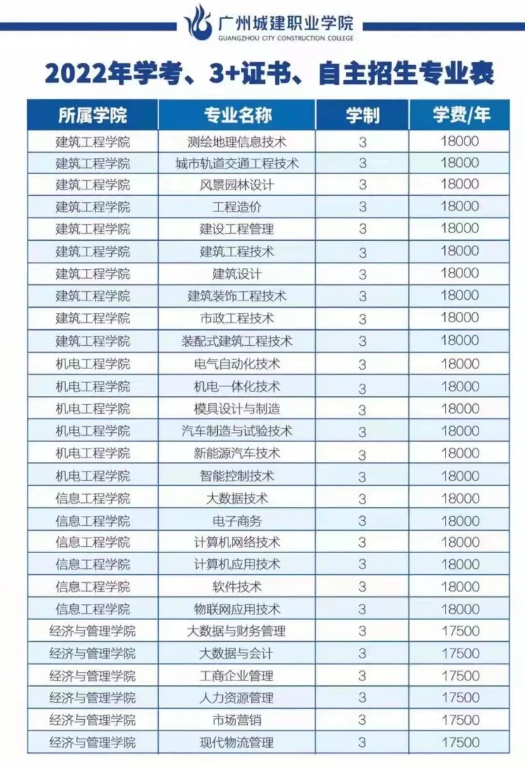 2022年广州城建职业学院春季高考招生章程