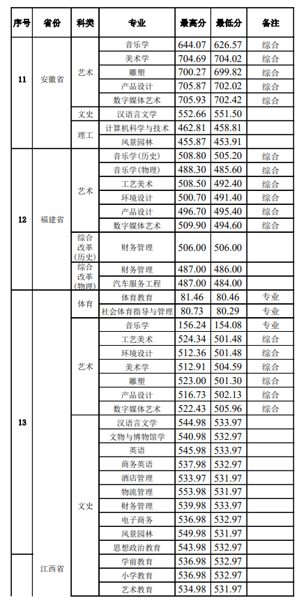 2021景德镇学院录取分数线是多少（含历年录取分数线）