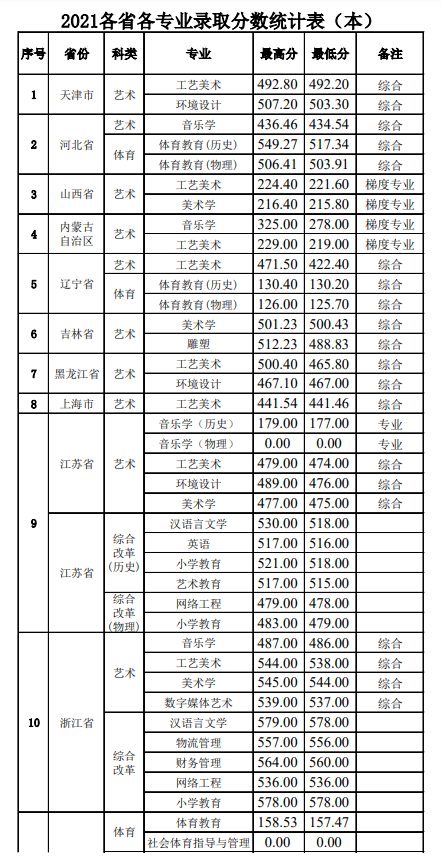 2021景德镇学院录取分数线是多少（含历年录取分数线）